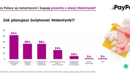 Walentynki 2025. PayPo sprawdziło preferencje finansowe Polaków