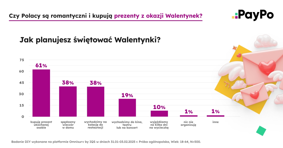 Walentynki 2025. PayPo sprawdziło preferencje finansowe Polaków