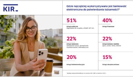 mojeID coraz popularniejszą usługą. Badanie KIR i ZBP