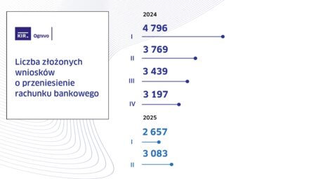 System Ognivo ze wzrostem aktywności. Dane za II kwartał roku
