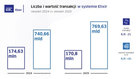 Systemy rozliczeniowe KIR i najnowsze statystyki. Sierpniowe dane