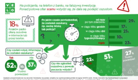 Scam poważnym zagrożeniem dla Polaków. Badanie VeloBanku