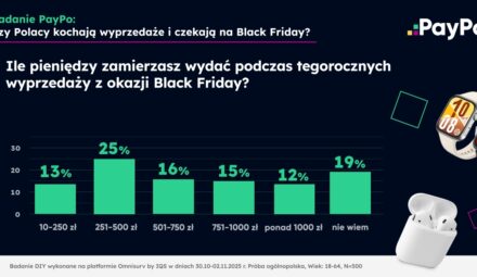 PayPo bierze pod lupę Black Friday. Tak kupują Polacy