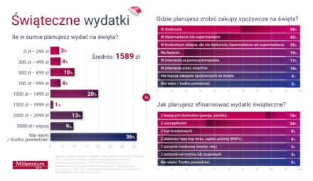 „Świąteczne wydatki Polaków". Badanie Banku Millennium