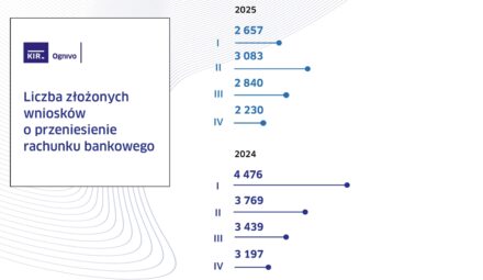System Ognivo traci popularność. Dane za IV kwartał 2025 roku