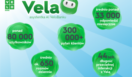 Vela z rosnącą popularnością wśród klientów. VeloBank zaprezentował jej statystyki