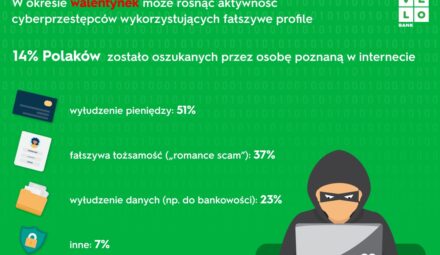Walentynki, a zdrowy rozsądek. Oszustwa w Internecie analizuje VeloBank