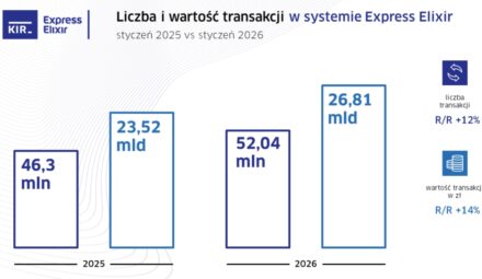 Systemy rozliczeniowe KIR w styczniu 2026 roku. Zaprezentowano statystyki