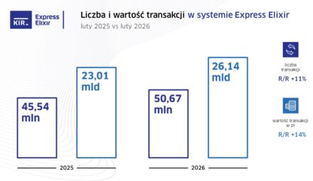 Systemy rozliczeniowe KIR w lutym 2026 roku. Wyraźne wzrosty w jednym z nich