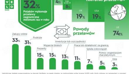 Przelewy zagraniczne coraz popularniejsze. Badanie VeloBanku